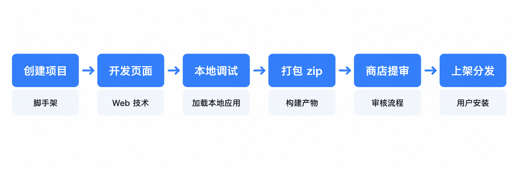 微应用开发流程:创建项目、开发页面、本地调试、打包、商店提审、上架分发