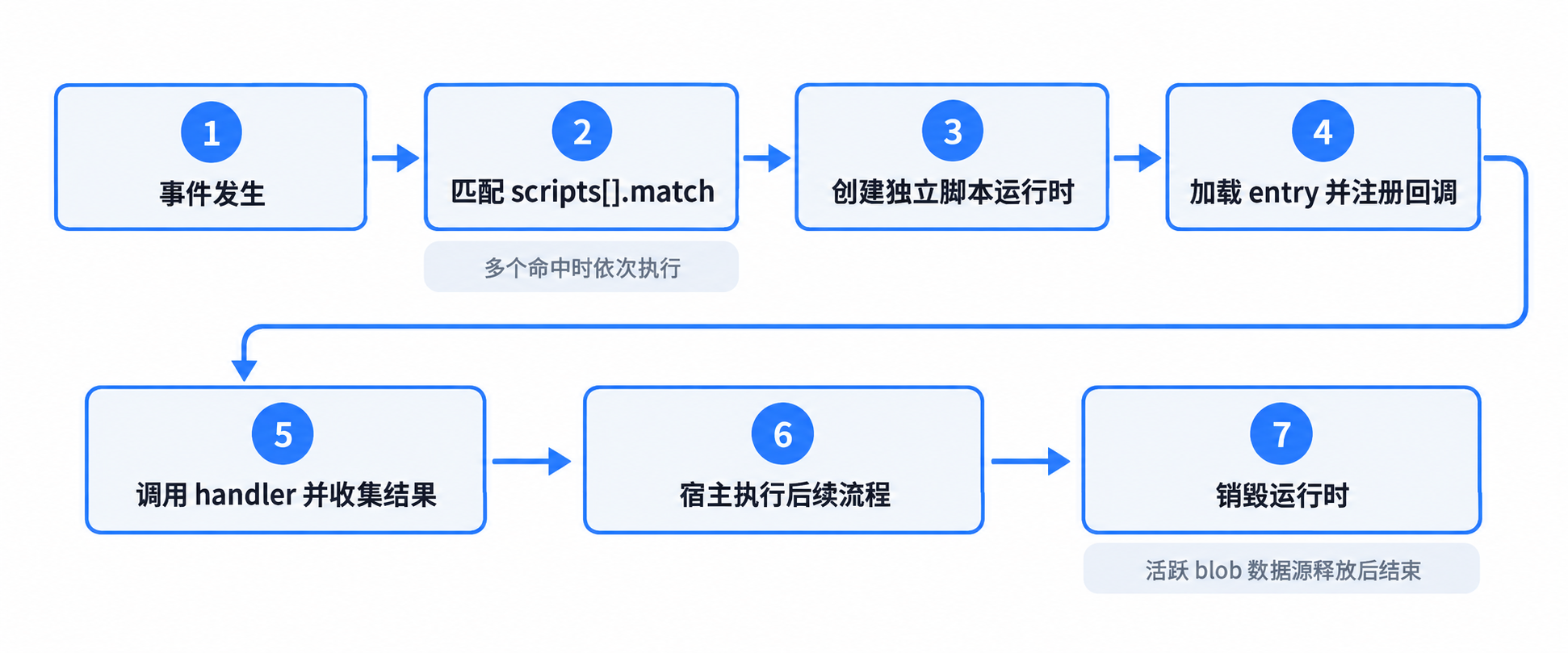 事件执行流程：事件匹配后创建独立脚本运行时、加载入口并注册回调、执行处理函数、由宿主继续处理，最后销毁运行时