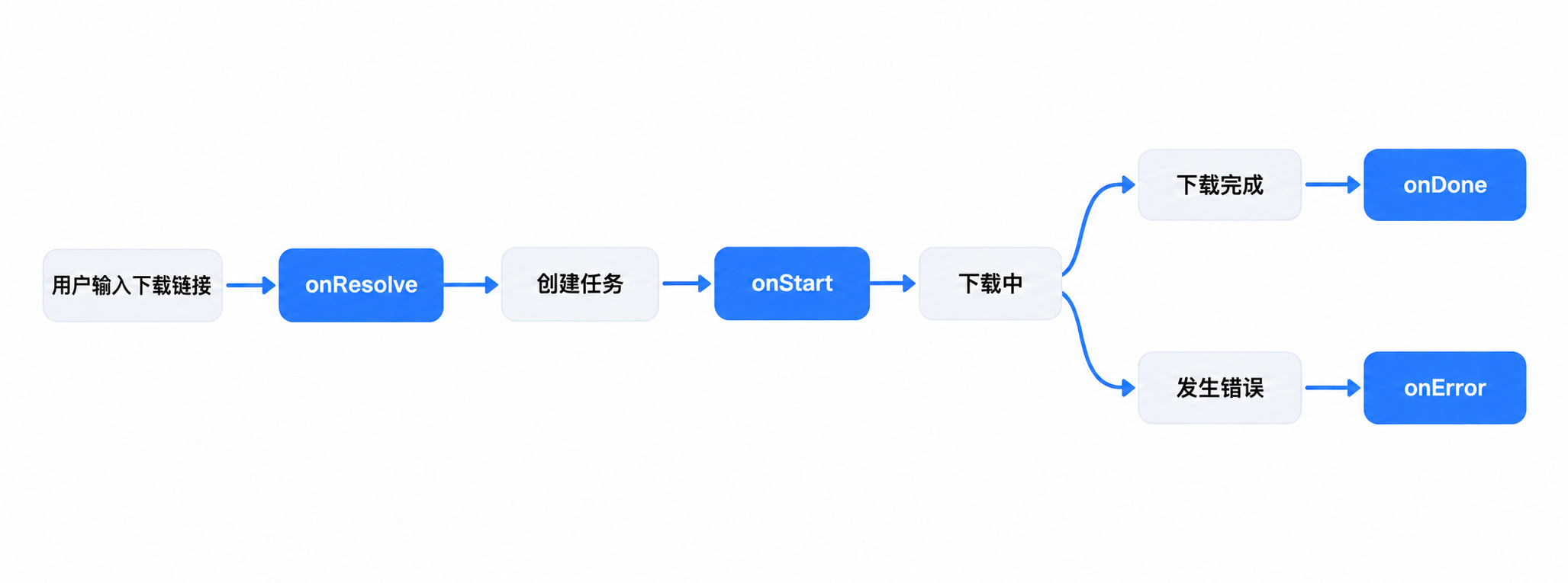 下载任务生命周期：用户输入下载链接后触发 onResolve，创建任务后触发 onStart，下载完成调用 onDone，发生错误调用 onError