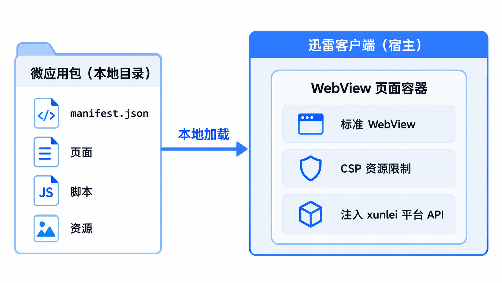 运行时架构：本地微应用包加载到迅雷客户端内的 WebView 页面容器，容器提供标准 WebView、CSP 资源限制和 xunlei 平台 API