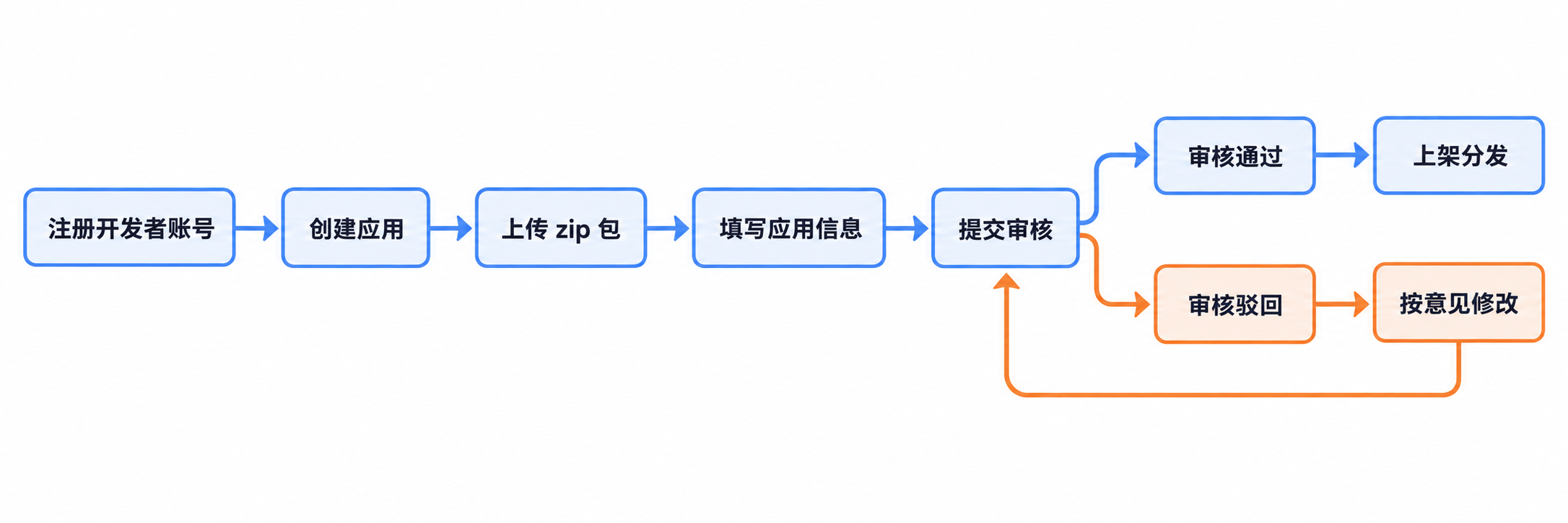 微应用提审流程:注册开发者账号、创建应用、上传 zip 包、填写信息、提交审核;通过后上架,驳回后修改并重新提交