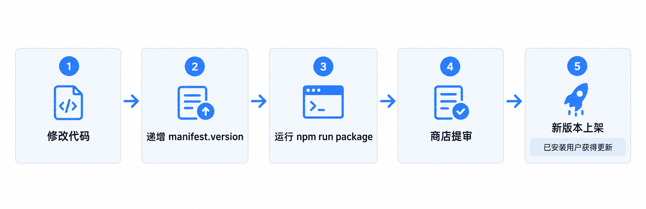 微应用版本更新流程：修改代码、递增版本号、运行打包命令、商店提审、新版本上架