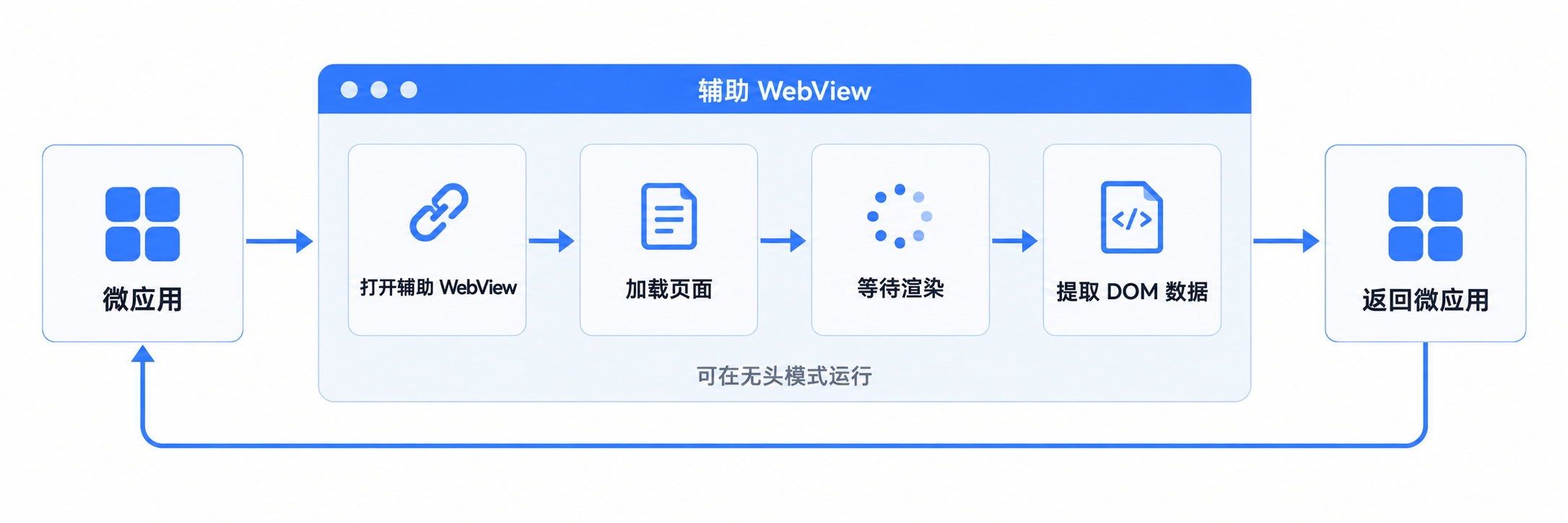 辅助 WebView 数据提取流程:微应用打开辅助 WebView、加载页面、等待渲染、提取 DOM 数据并返回微应用