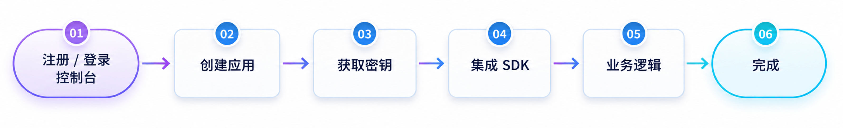迅雷下载 SDK 的接入流程