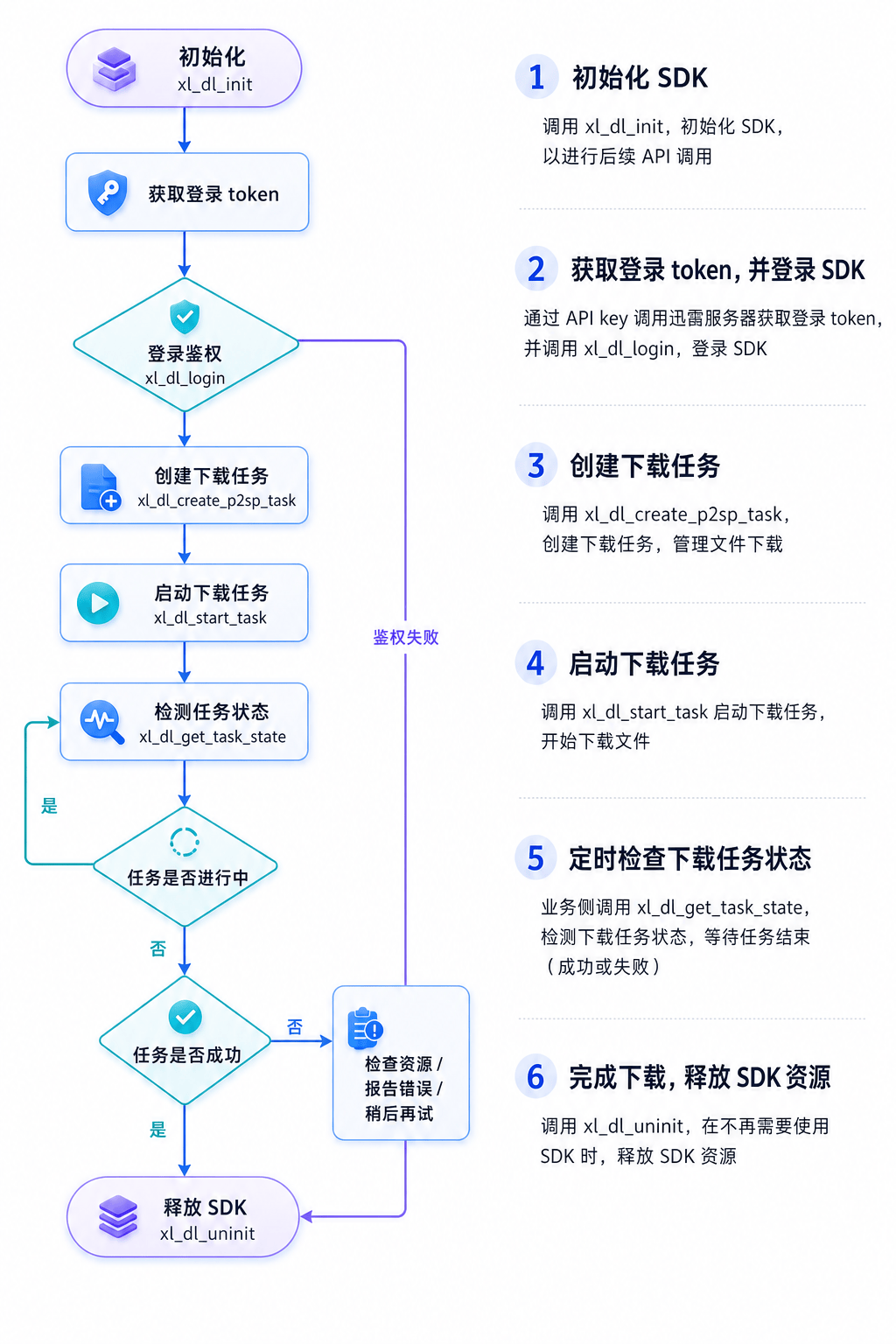 迅雷下载 SDK 的调用流程